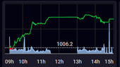 VN-Index revives nearly 29 points as foreign capital pours into market