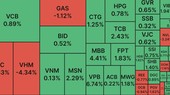 Cổ phiếu ngân hàng duy trì ‘phong độ’, VN Index nối dài chuỗi tăng