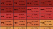 VN Index bị cổ phiếu T2,5 ‘đè’ trong phiên chiều