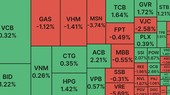 Cầu bắt đáy cổ phiếu ngân hàng giúp VN Index thoát phiên ‘đổ đèo’