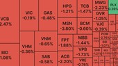 Cổ phiếu lớn bị ‘đạp’, VN Index mất gần 15 điểm