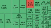 Cổ phiếu bất động sản 'gia cố' đà tăng cho VN Index