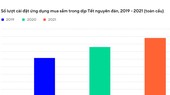 Số liệu cho thấy năm nay sẽ là một năm tăng trưởng bùng nổ