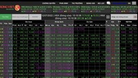 Real estate stocks hit ceiling, VN-Index gains by nearly 20 points