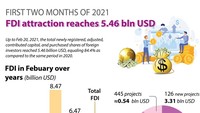 Vietnam lures US$5.46 billion in foreign investment