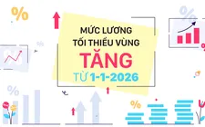 Mức lương tối thiểu vùng tăng từ 1-1-2026