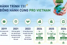 Tập đoàn TH giảm 600 tấn nhựa mỗi năm nhờ cải tiến bao bì