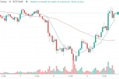 Thị trường: Bitcoin tăng vọt lên 36,8 nghìn USD, bất chấp các tín hiệu đáng lo ngại từ Trung Quốc