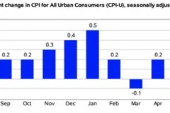 CPI của Hoa Kỳ thay đổi hàng tháng từ tháng 7-2024 đến tháng 7-2025, theo báo cáo của Bộ Lao động.