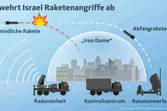 Mô phỏng hệ thống Iron Dome (Vòm Sắt).