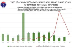 Sáng 8/5, ghi nhận 15 ca mắc COVID-19 tại Hà Nội và Bắc Ninh