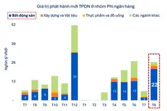 Áp lực trả nợ trái phiếu doanh nghiệp trong 3 tháng cuối năm lên đến 75.700 tỷ đồng
