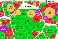 Đóng cửa phiên giao dịch, VN Index tăng 27,87 điểm (1,56%) lên 1.816,27 điểm