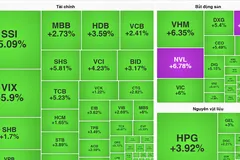 VN Index tăng gần 60 điểm