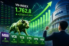 VN Index bứt phá 27 điểm, ngân hàng dẫn sóng