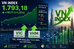 VIC tỏa sáng, VN Index tăng gần 20 điểm