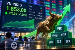 VN Index vượt 1.850 điểm, dòng tiền vẫn thận trọng