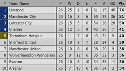 Xếp hạng vòng 26-Ngoại hạng Anh: Thắng Chelsea 2 - 0, Manchester United leo lên hạng 7