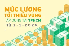 Mức lương tối thiểu vùng áp dụng tại TPHCM từ 1-1-2026