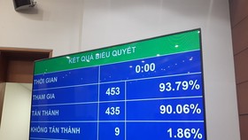 Kết quả thông qua Bộ luật Lao động (sửa đổi)