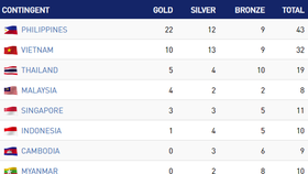 The medal tally of SEA Games 30 after the first day