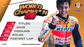 Tay đua Marc Marquez của đội Repsol Honda Team bảo toàn ngôi vị đô địch Giải MotoGP