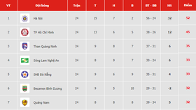 Bảng xếp hạng vòng 24 - V.League 2019: Hà Nội vô địch, Thanh Hóa bị dìm ở nhóm cuối