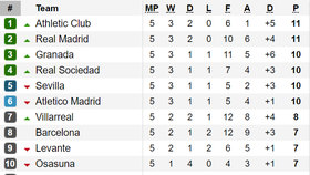 Kết quả, bảng xếp hạng La Liga, Serie A, Bundesliga, Ligue 1 (ngày 23-9)
