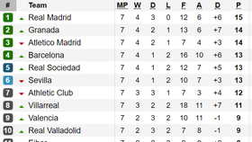 Kết quả, bảng xếp hạng các giải La Liga, Serie A, Bundesliga và Ligue 1 (ngày 30-9)