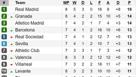 Kết quả, bảng xếp hạng vòng 8 - La Liga: Real Madrid giữ vững ngôi đầu