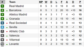 Kết quả, bảng xếp hạng vòng 8 - La Liga: Barcelona lên ngôi nhì