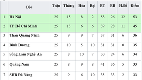 Bảng xếp hạng chung cuộc V.League 2019. Nguồn: VPF