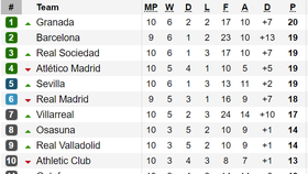 Kết quả, bảng xếp hạng La Liga và Serie A (rạng sáng 28-10)