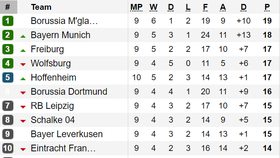 Bảng xếp hạng và lịch thi đấu vòng 10 - Bundesliga 2019-2020