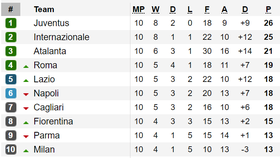 Vòng 11-Serie A 2019-2020: Đại chiến AS Roma - Napoli