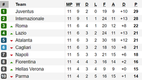 Bảng xếp hạng, kết quả vòng 11 - Serie A: Juventus trở lại ngôi đầu