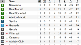 Bảng xếp hạng vòng vòng 12-La Liga: Real Sociedad ngang điểm với Barcelona và Real Madrid