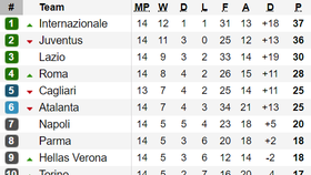 Bảng xếp hạng các giải Serie A, Bundesliga, Ligue 1 (ngày 2-12)