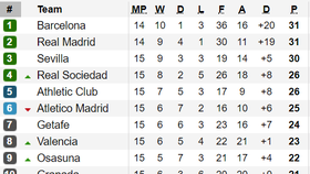 Bảng xếp hạng vòng 15-La Liga: Barcelona giành lại ngôi đầu từ Real Madrid