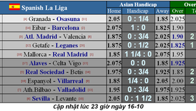 Lịch thi đấu Liga và Serie A ngày 19-10: Real Madrid đến Mallorca (Mới cập nhật)
