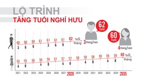 Quốc hội thông qua việc tăng tuổi nghỉ hưu