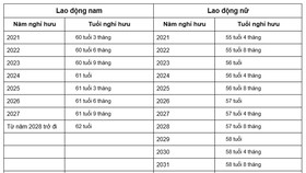 Chính phủ ban hành quy định mới về tuổi nghỉ hưu