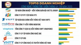 Viettel tiếp tục là công ty công nghệ uy tín nhất Việt Nam