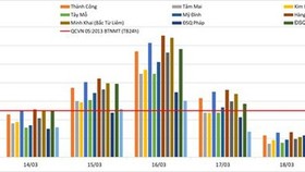 Hanoi still most air polluted city in Vietnam