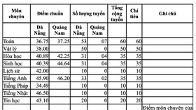 Đà Nẵng công bố điểm chuẩn kỳ thi tuyển sinh lớp 10 năm học 2020-2021