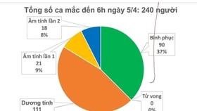 Sáng nay 5-4, cả nước không có thêm người mắc mới Covid-19