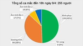 Số người mắc Covid-19 tại Việt Nam tăng lên 255 ca