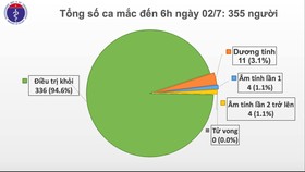 Kỹ sư người Indonesia ở Bình Dương và những người tiếp xúc không mắc Covid-19