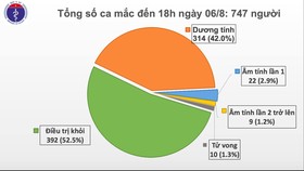 Thêm 30 ca mắc Covid-19 và 11 bệnh nhân khỏi bệnh