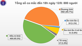 Hà Nội, Đà Nẵng có thêm 14 người mắc Covid-19